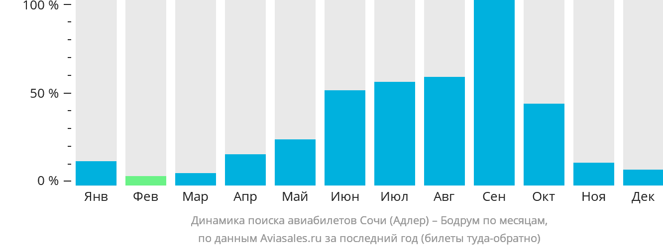 Динамика поиска авиабилетов из Сочи в Бодрум по месяцам