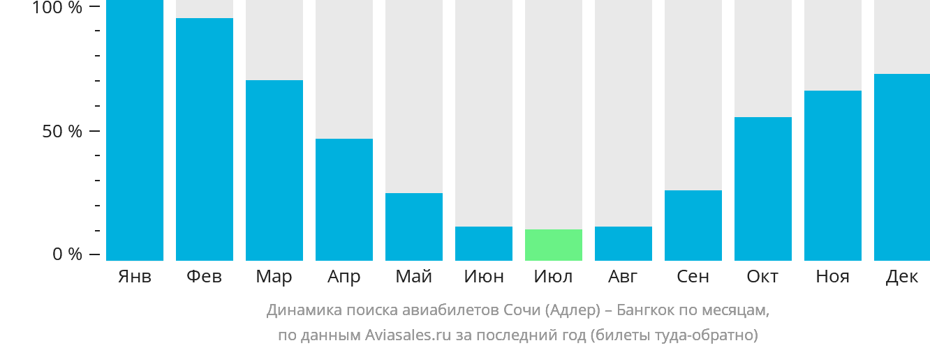Динамика поиска авиабилетов из Сочи в Бангкок по месяцам