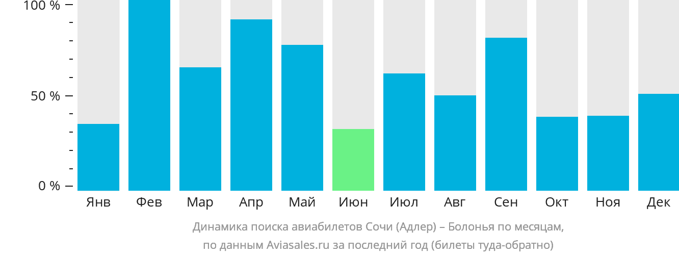 Динамика поиска авиабилетов из Сочи в Болонью по месяцам