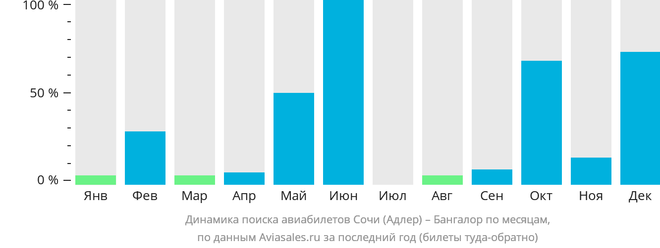 Динамика поиска авиабилетов из Сочи в Бангалор по месяцам