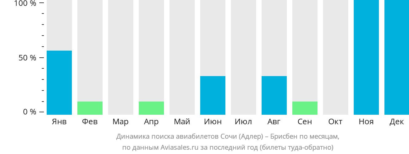 Динамика поиска авиабилетов из Сочи в Брисбен по месяцам