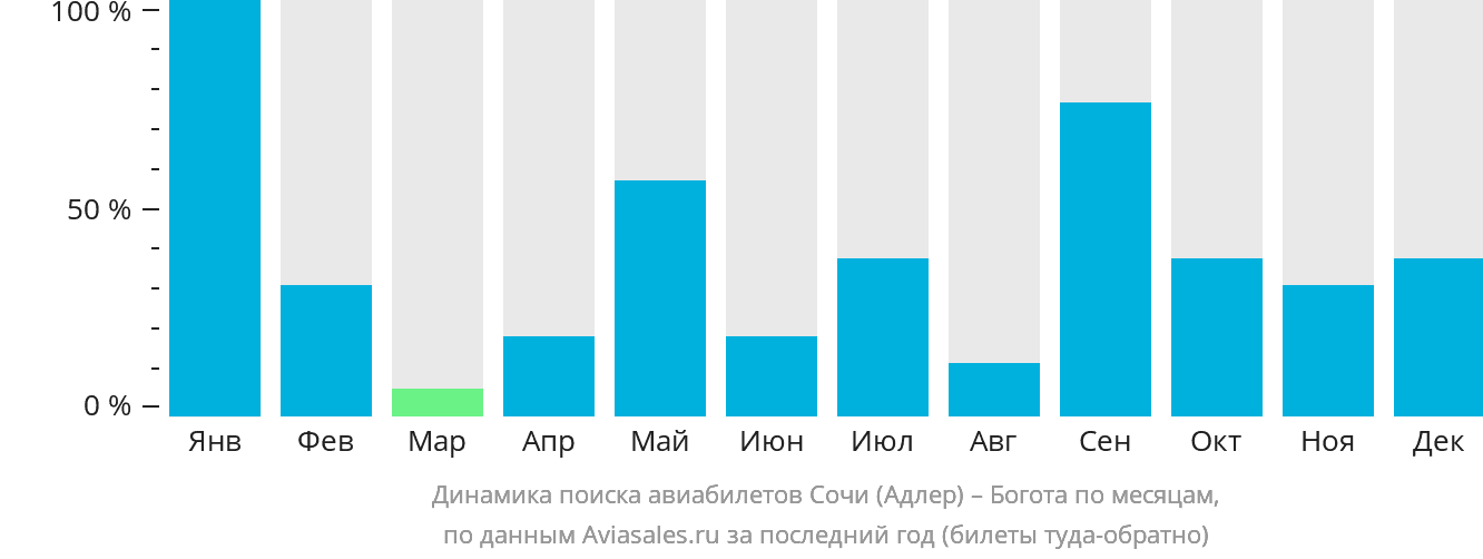 Динамика поиска авиабилетов из Сочи в Боготу по месяцам
