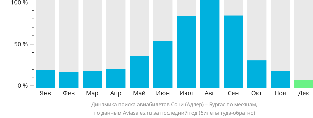 Динамика поиска авиабилетов из Сочи в Бургас по месяцам