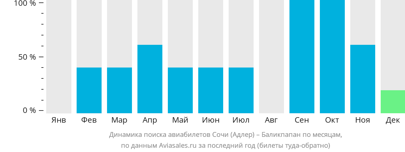 Динамика поиска авиабилетов из Сочи в Баликпапан по месяцам