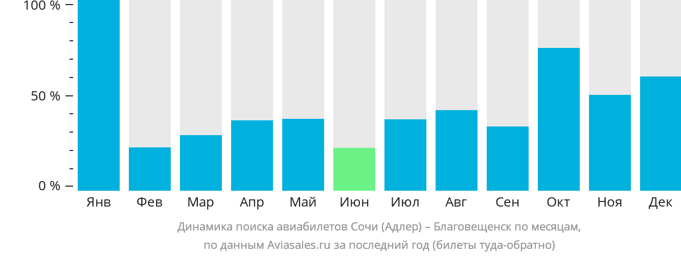 Динамика поиска авиабилетов из Сочи в Благовещенск по месяцам