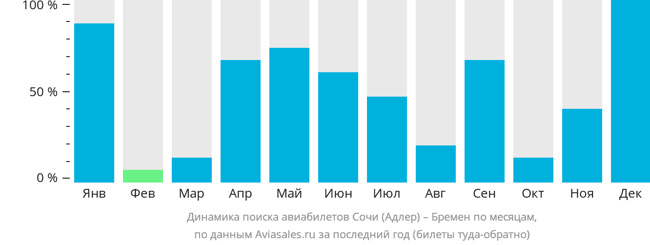 Динамика поиска авиабилетов из Сочи в Бремен по месяцам