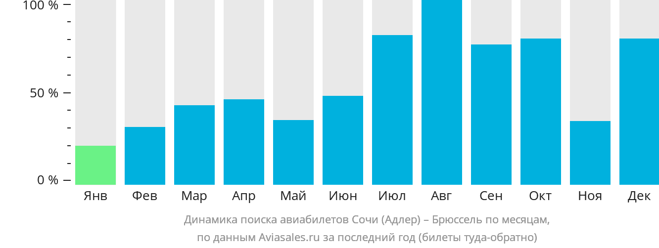 Динамика поиска авиабилетов из Сочи в Брюссель по месяцам