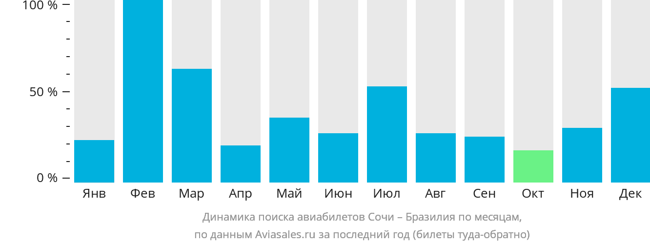 Динамика поиска авиабилетов из Сочи в Бразилию по месяцам