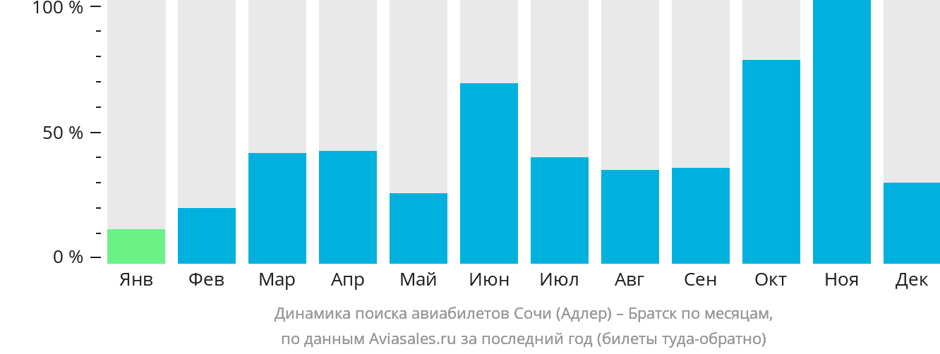 Динамика поиска авиабилетов из Сочи в Братск по месяцам