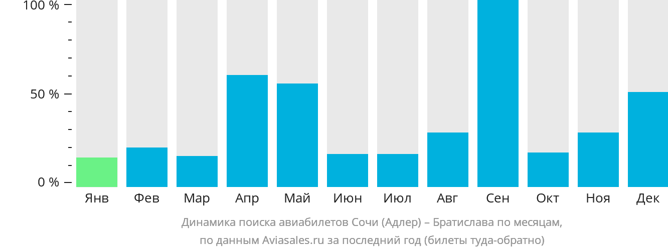 Динамика поиска авиабилетов из Сочи в Братиславу по месяцам