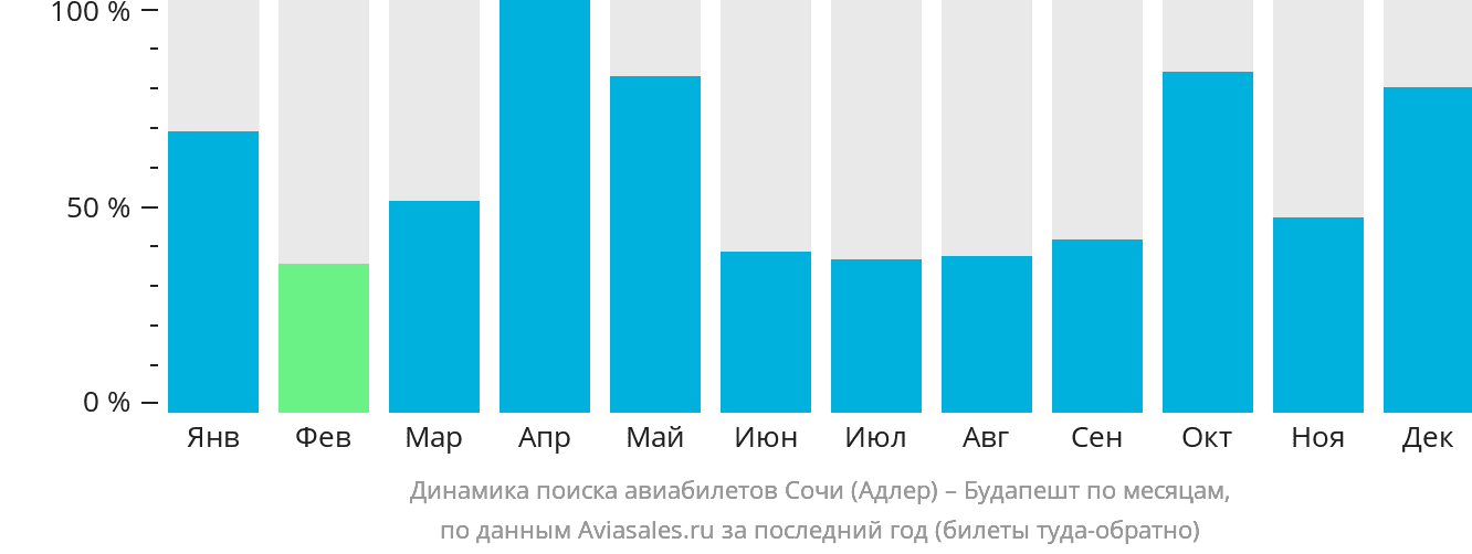 Динамика поиска авиабилетов из Сочи в Будапешт по месяцам
