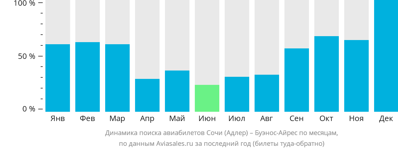 Динамика поиска авиабилетов из Сочи в Буэнос-Айрес по месяцам