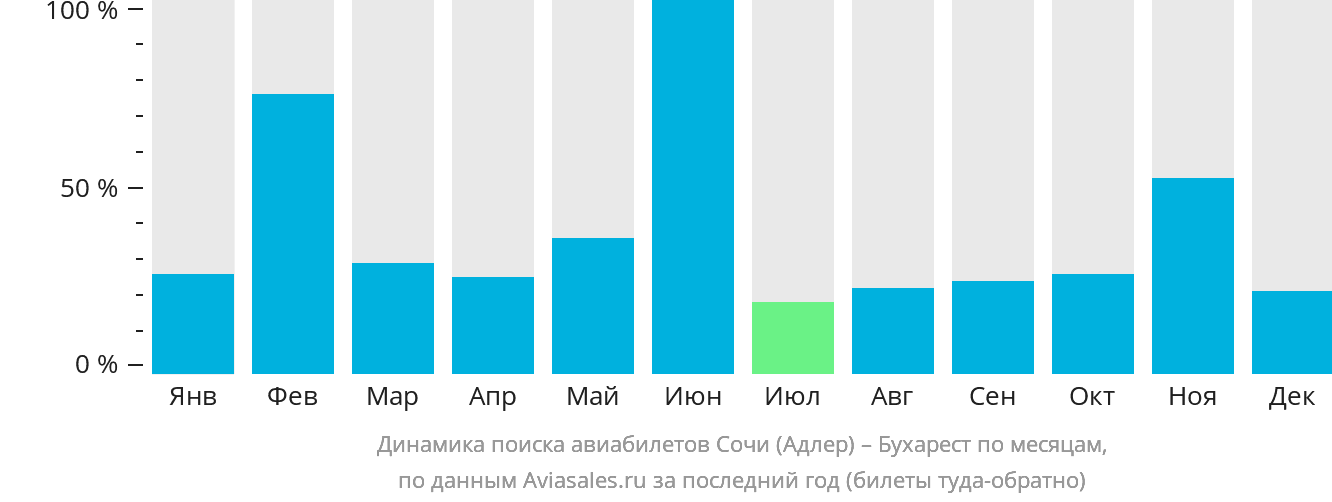 Динамика поиска авиабилетов из Сочи в Бухарест по месяцам