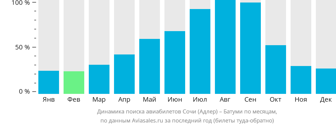 Динамика поиска авиабилетов из Сочи в Батуми по месяцам