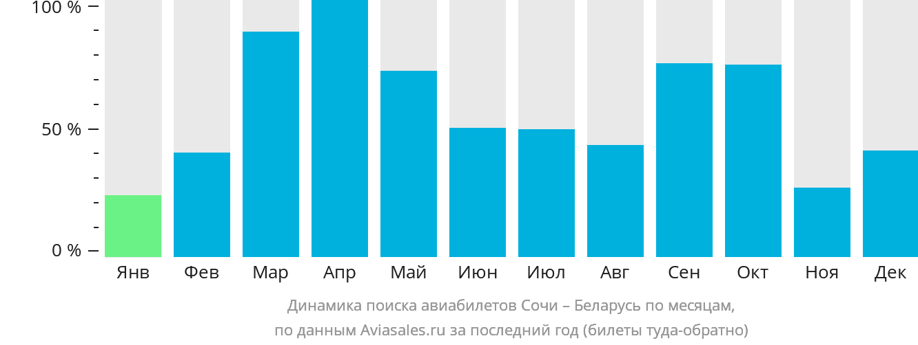 Динамика поиска авиабилетов из Сочи в Беларусь по месяцам