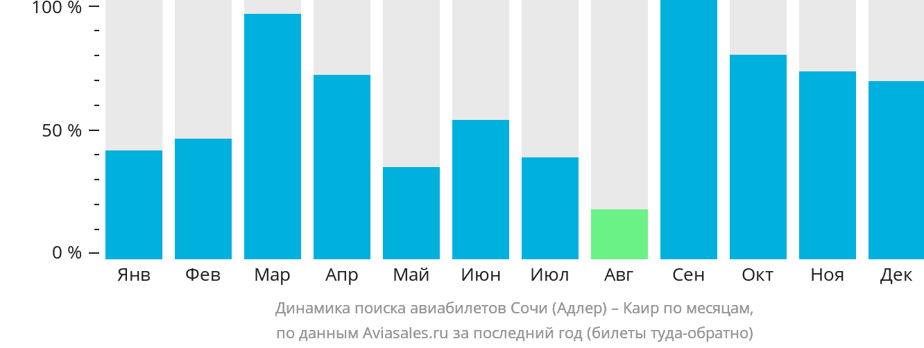 Динамика поиска авиабилетов из Сочи в Каир по месяцам
