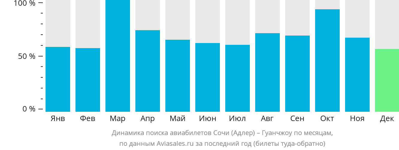 Динамика поиска авиабилетов из Сочи в Гуанчжоу по месяцам