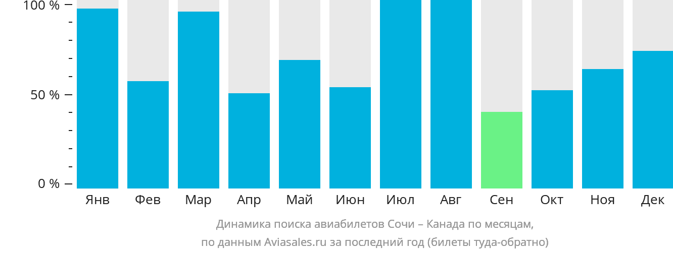 Динамика поиска авиабилетов из Сочи в Канаду по месяцам