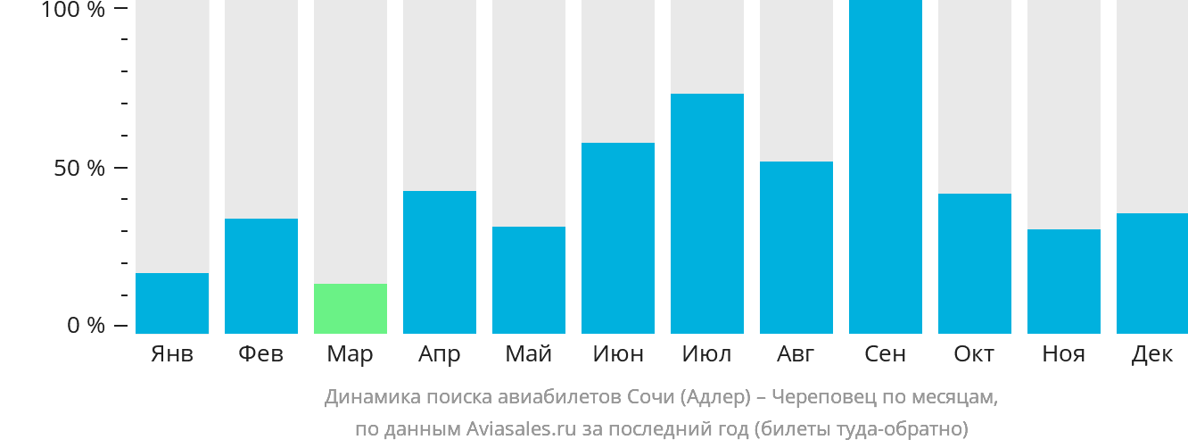 Динамика поиска авиабилетов из Сочи в Череповец по месяцам