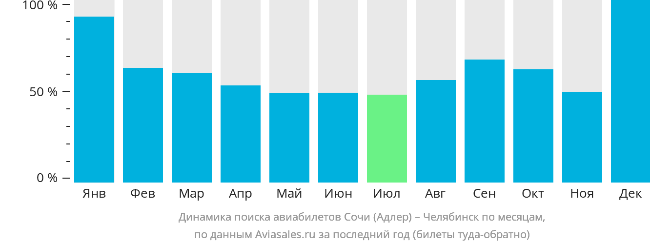 Динамика поиска авиабилетов из Сочи в Челябинск по месяцам