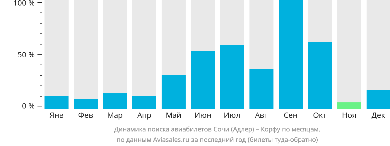 Динамика поиска авиабилетов из Сочи на Корфу по месяцам