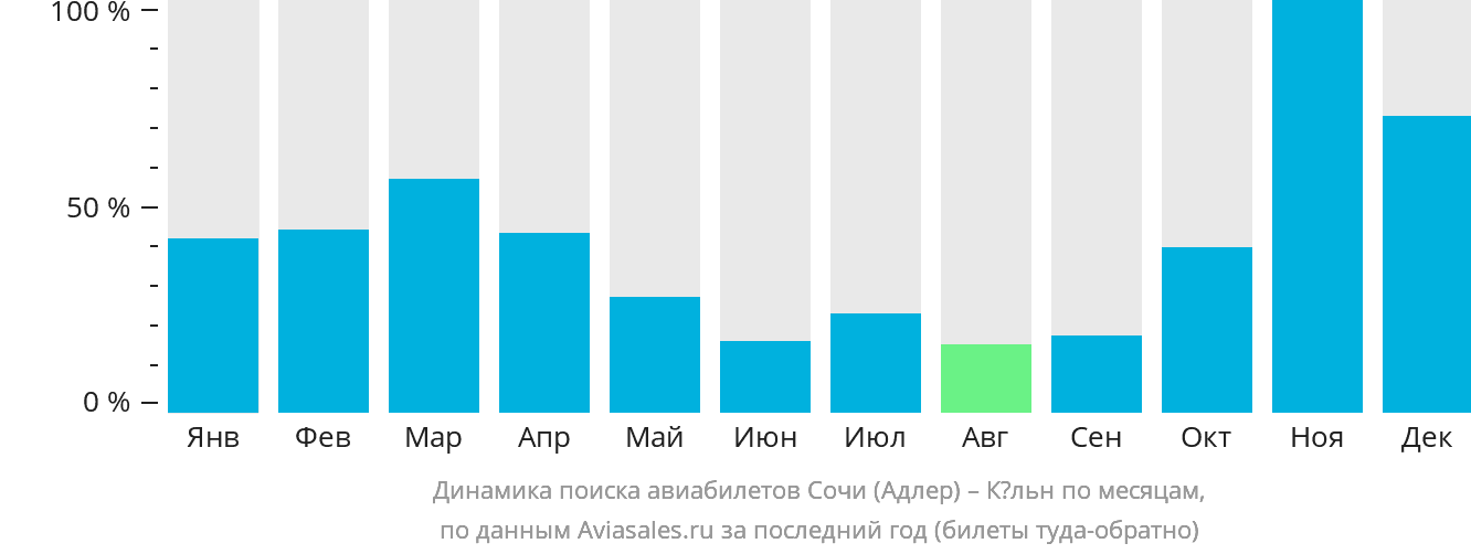 Динамика поиска авиабилетов из Сочи в Кёльн по месяцам