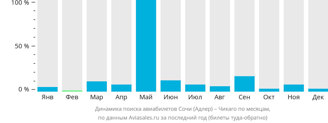 Динамика поиска авиабилетов из Сочи в Чикаго по месяцам