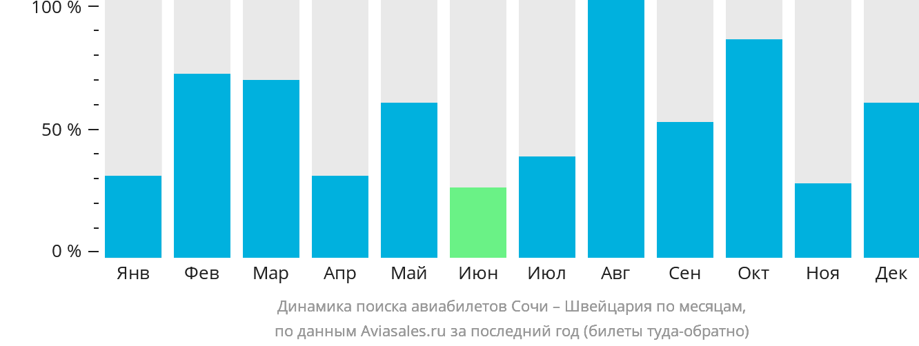 Динамика поиска авиабилетов из Сочи в Швейцарию по месяцам
