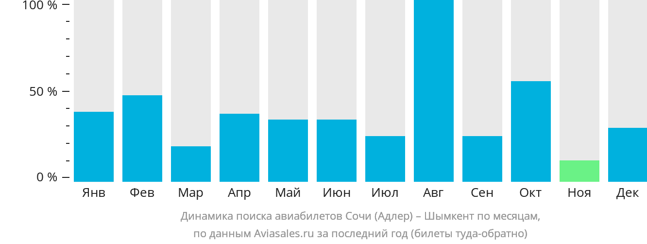 Динамика поиска авиабилетов из Сочи в Шымкент по месяцам