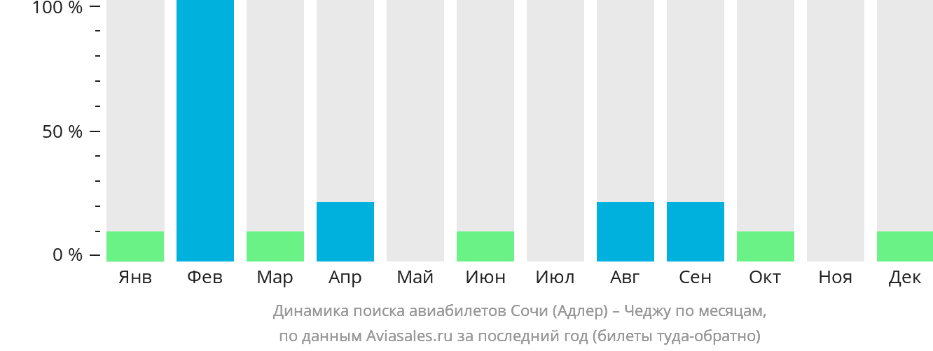 Динамика поиска авиабилетов из Сочи в Чеджу по месяцам