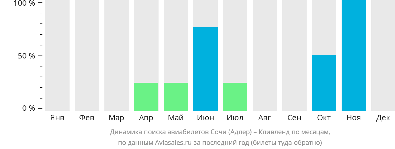 Динамика поиска авиабилетов из Сочи в Кливленд по месяцам