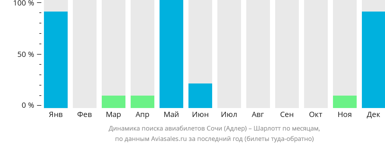 Динамика поиска авиабилетов из Сочи в Шарлотт по месяцам