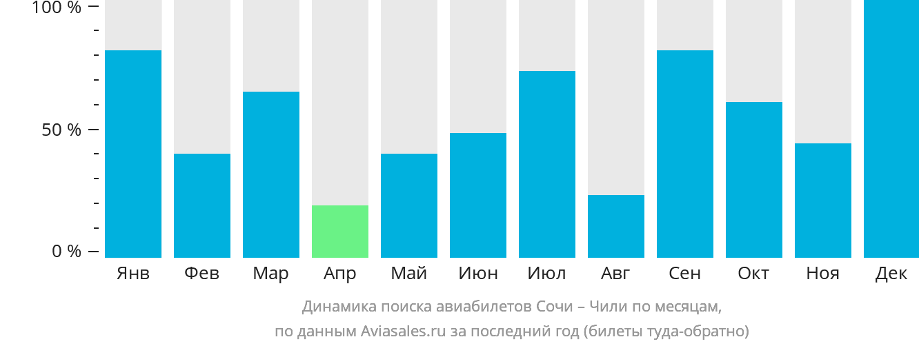 Динамика поиска авиабилетов из Сочи в Чили по месяцам