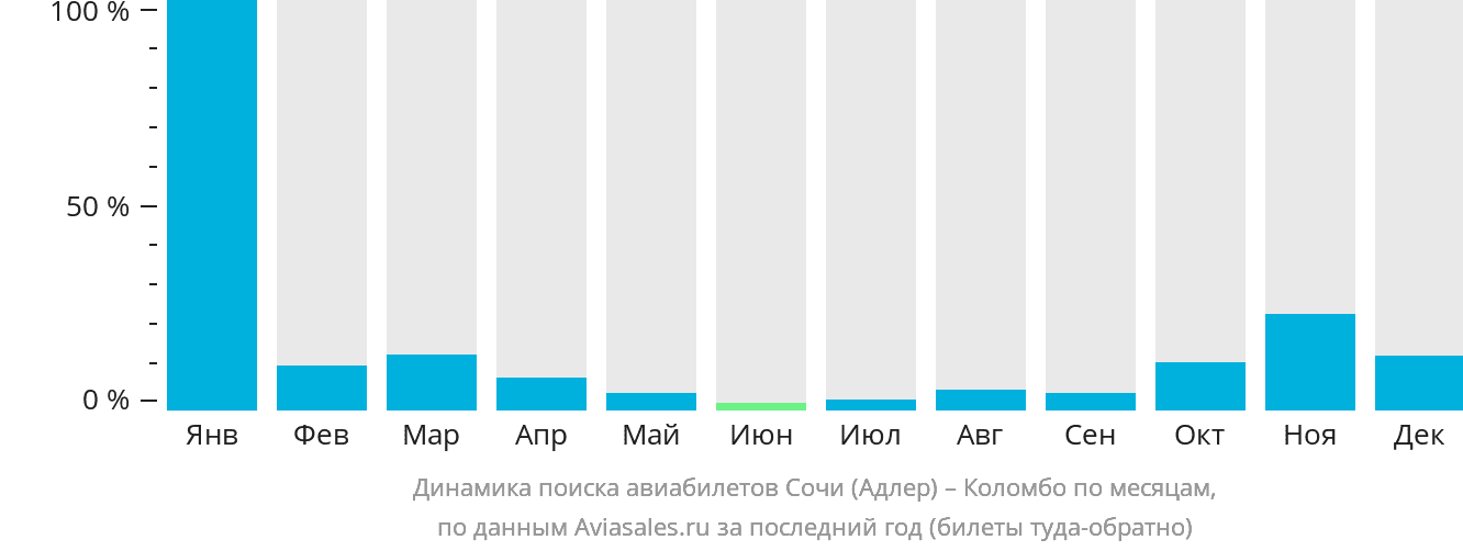Динамика поиска авиабилетов из Сочи в Коломбо по месяцам