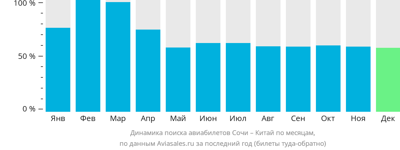 Динамика поиска авиабилетов из Сочи в Китай по месяцам