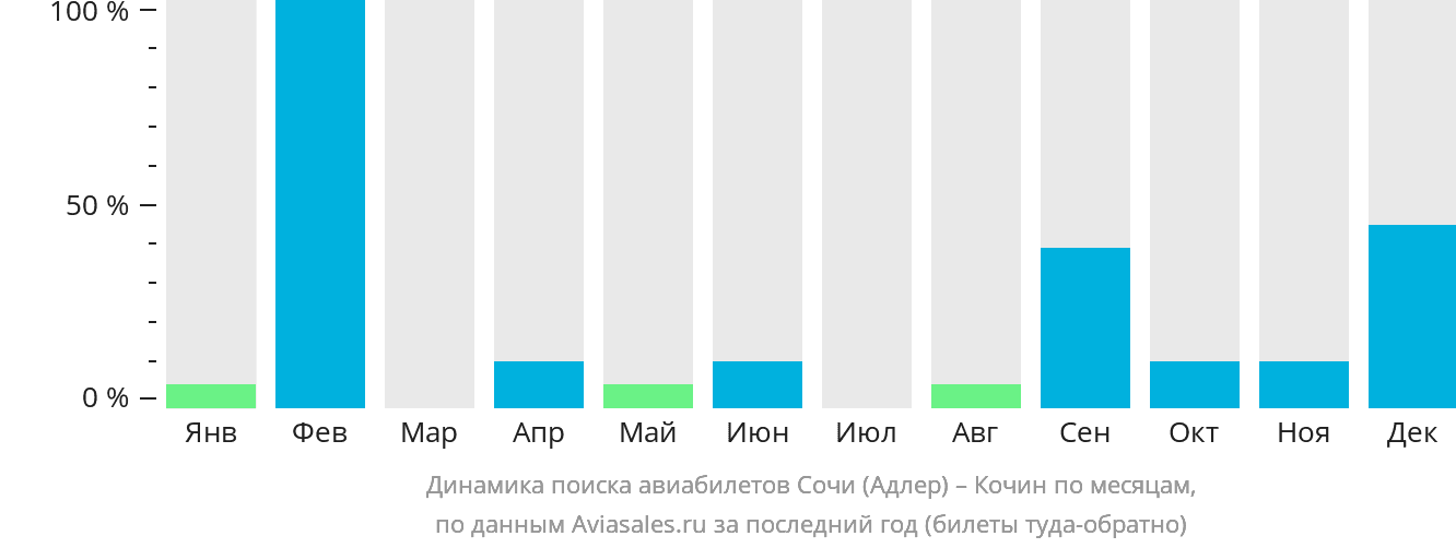 Динамика поиска авиабилетов из Сочи в Кочин по месяцам