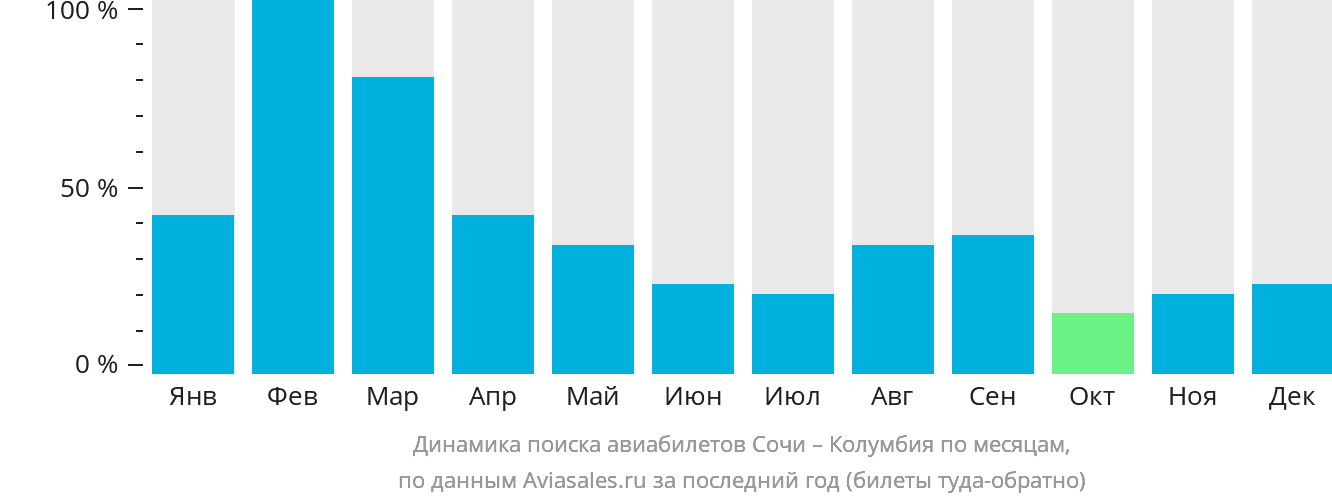 Динамика поиска авиабилетов из Сочи в Колумбию по месяцам