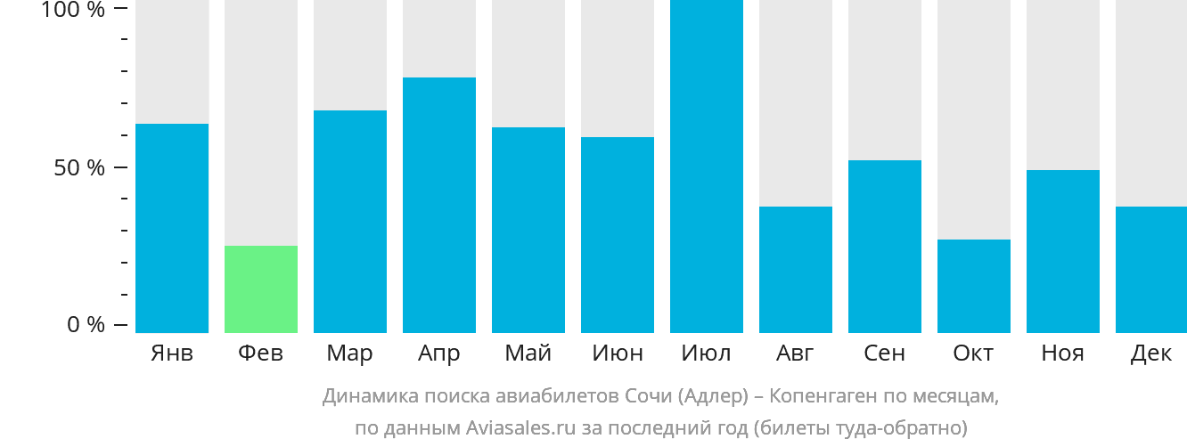 Динамика поиска авиабилетов из Сочи в Копенгаген по месяцам