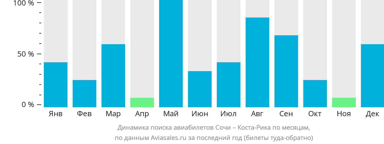 Динамика поиска авиабилетов из Сочи в Коста-Рику по месяцам
