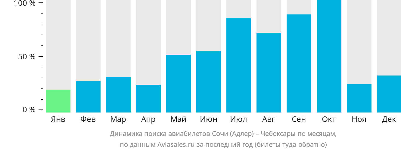 Динамика поиска авиабилетов из Сочи в Чебоксары по месяцам