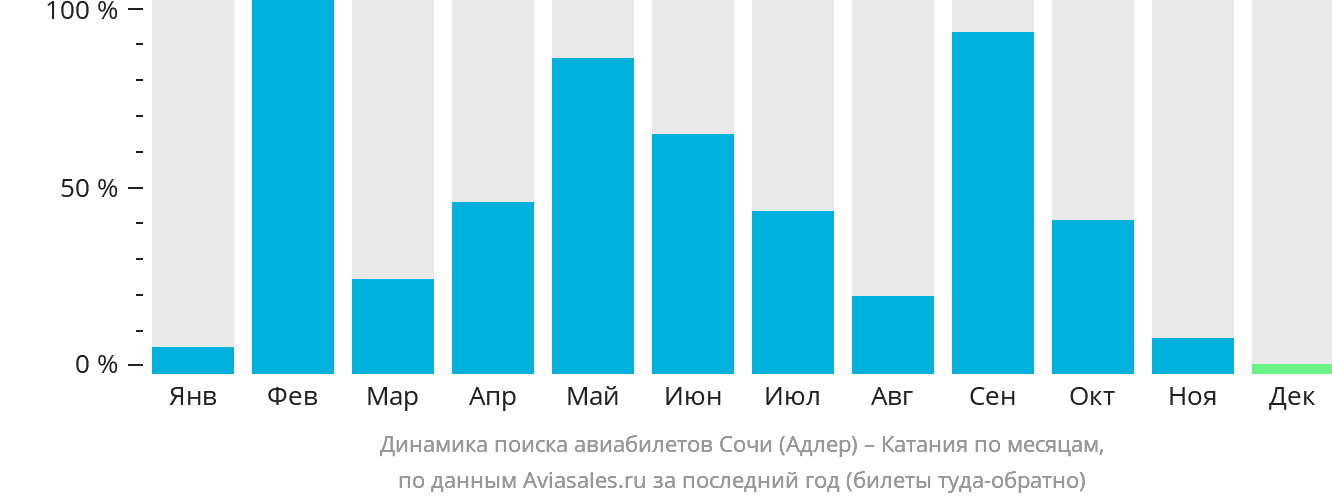Динамика поиска авиабилетов из Сочи в Катанию по месяцам