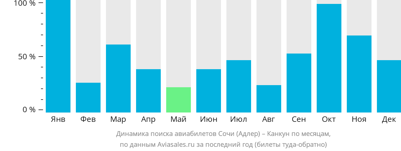 Динамика поиска авиабилетов из Сочи в Канкун по месяцам