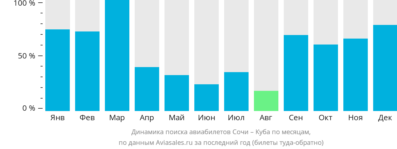Динамика поиска авиабилетов из Сочи на Кубу по месяцам