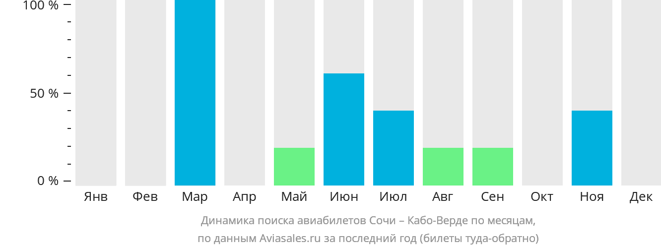 Динамика поиска авиабилетов из Сочи на Кабо-Верде по месяцам
