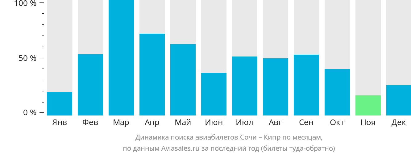 Динамика поиска авиабилетов из Сочи на Кипр по месяцам