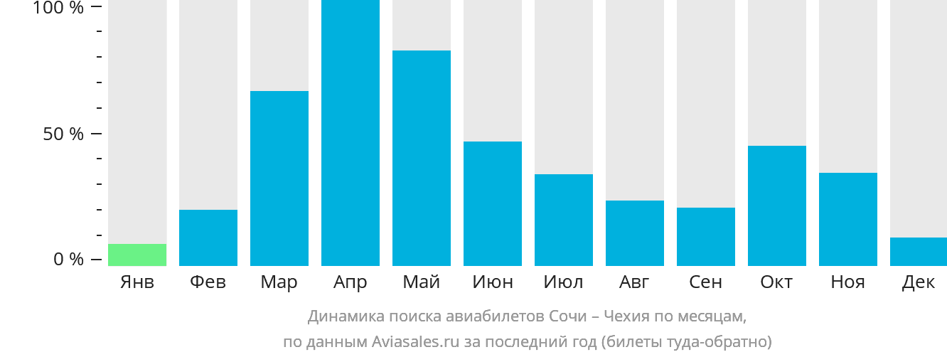 Динамика поиска авиабилетов из Сочи в Чехию по месяцам
