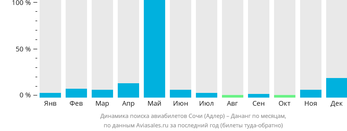 Динамика поиска авиабилетов из Сочи в Дананг по месяцам