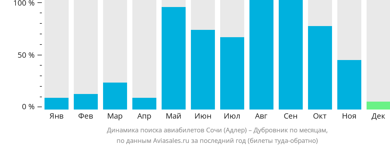 Динамика поиска авиабилетов из Сочи в Дубровник по месяцам