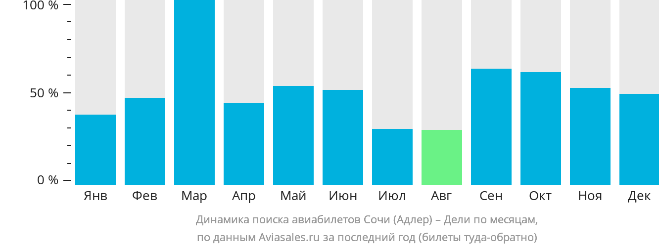 Динамика поиска авиабилетов из Сочи в Дели по месяцам