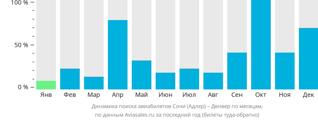 Динамика поиска авиабилетов из Сочи в Денвер по месяцам